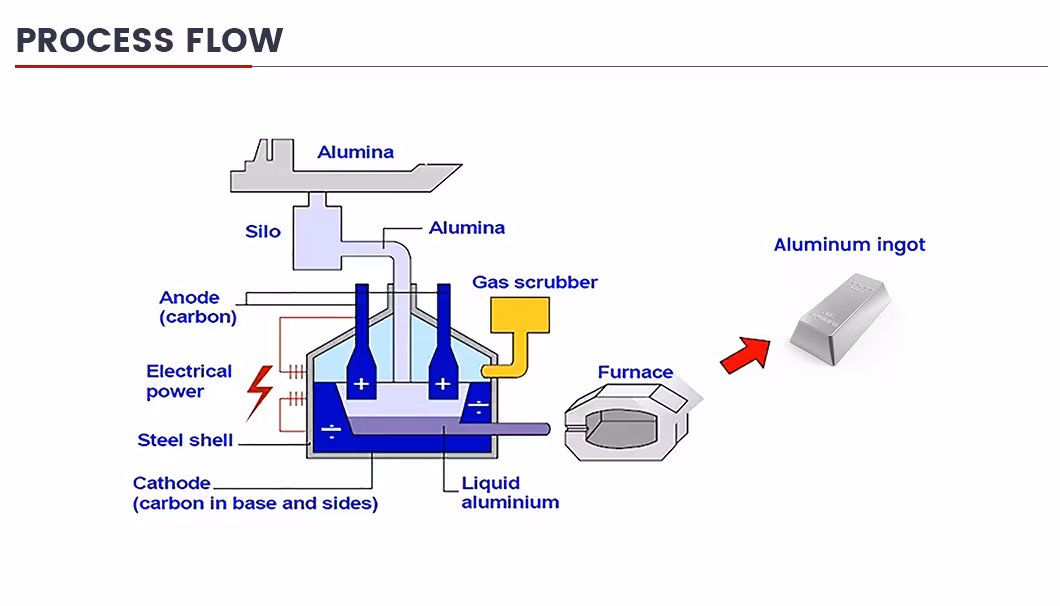 Aluminum Ingot Factory Direct Sales